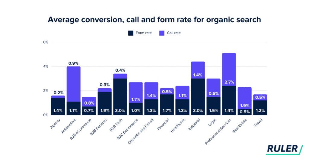 A graph showing the average conversion rate from organic search sorted by industry