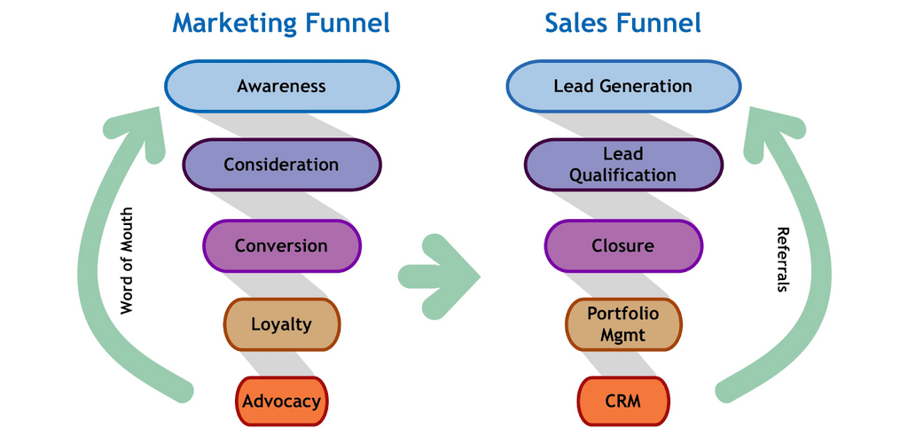 Different stages of the sales and marketing funnels compared to each other