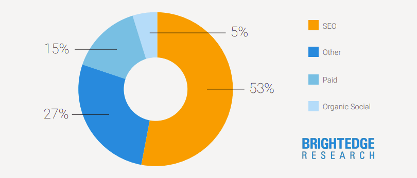 A pie chart showing the share of organic SEO traffic in an average website